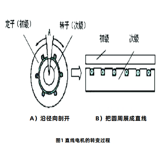 图1 直线电机的转变过程.png